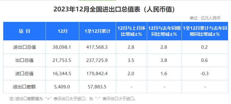 2023年海关数据出炉：最赚钱产品有哪些？